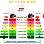 Седем слойния мрежов модел OSI