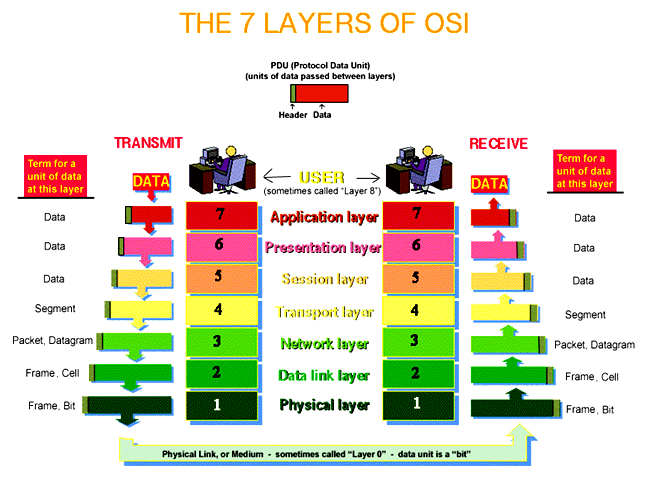 You are currently viewing Седем слойния мрежов модел OSI