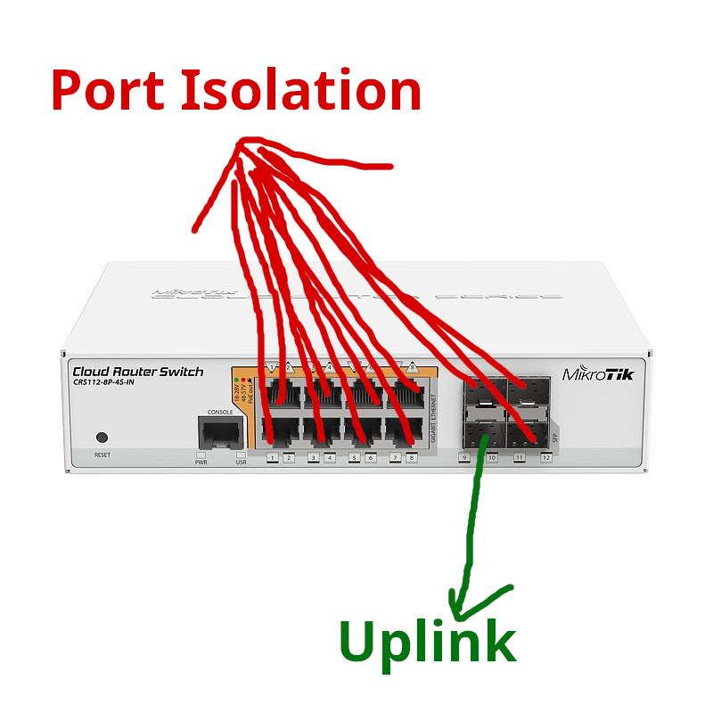 Read more about the article MikroTik CRS112 Port Isolation