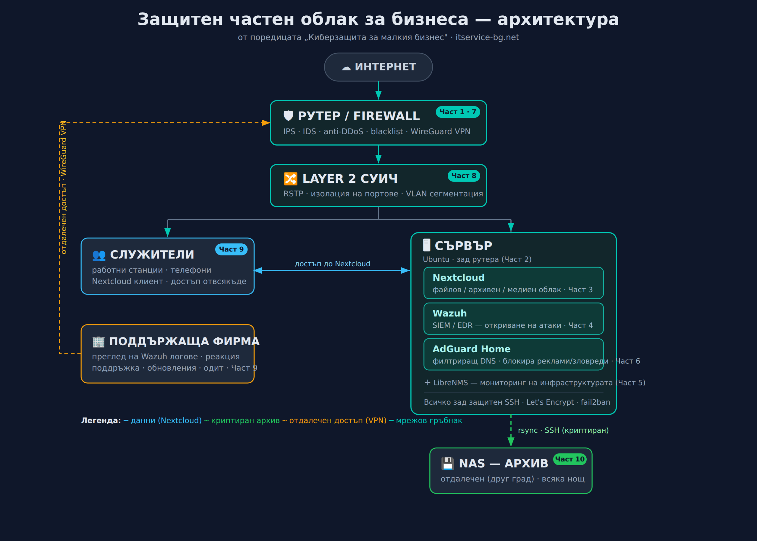 Схема на проекта: рутер/firewall, Layer 2 суич, сървър с Nextcloud, Wazuh и AdGuard Home, служители, NAS backup и поддържаща фирма
