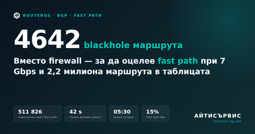 4642 blackhole маршрута вместо firewall: как рутерът пази fast path при 7 Gbps