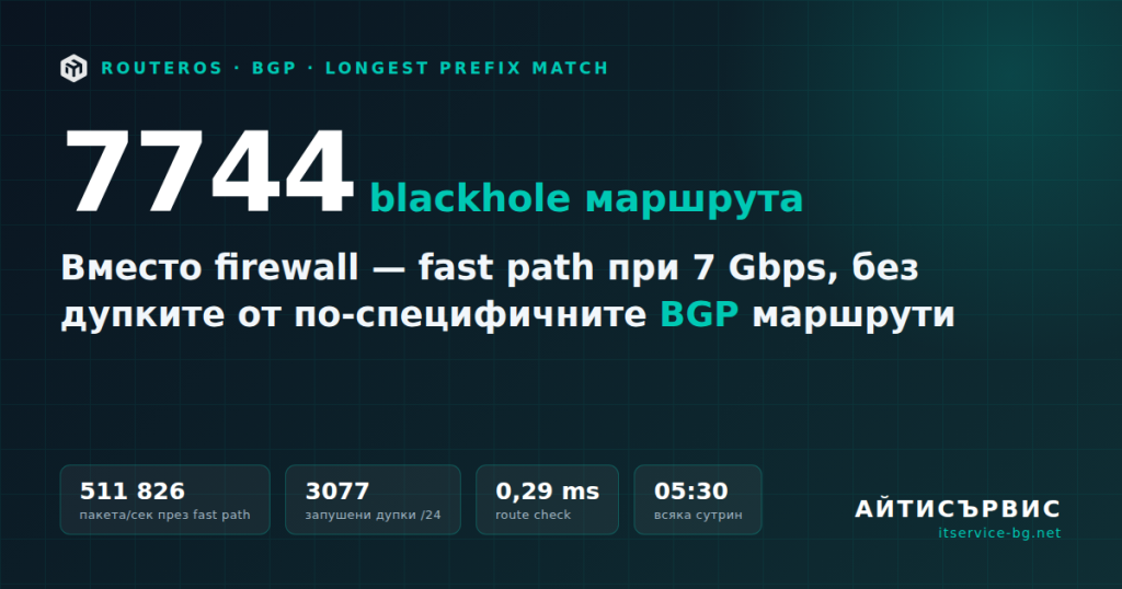 7744 blackhole маршрута вместо firewall: fast path при 7 Gbps и дупките от по-специфичните BGP маршрути