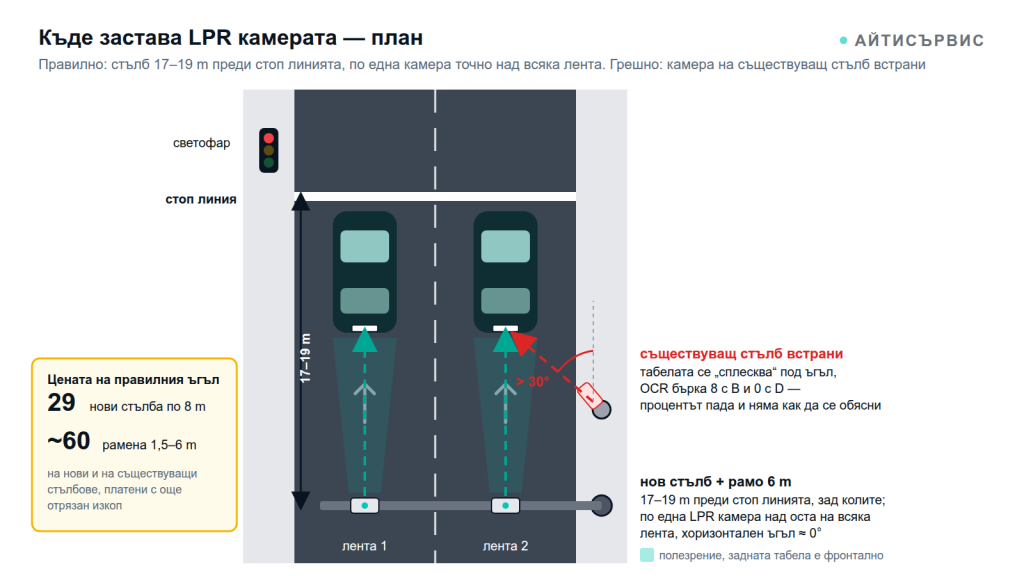 Схема в план: нов стълб с рамо 17–19 m преди стоп линията, зад колите, по една LPR камера над оста на всяка лента гледа напред към задните табели; срещу камера на съществуващ стълб встрани с ъгъл над 30°.