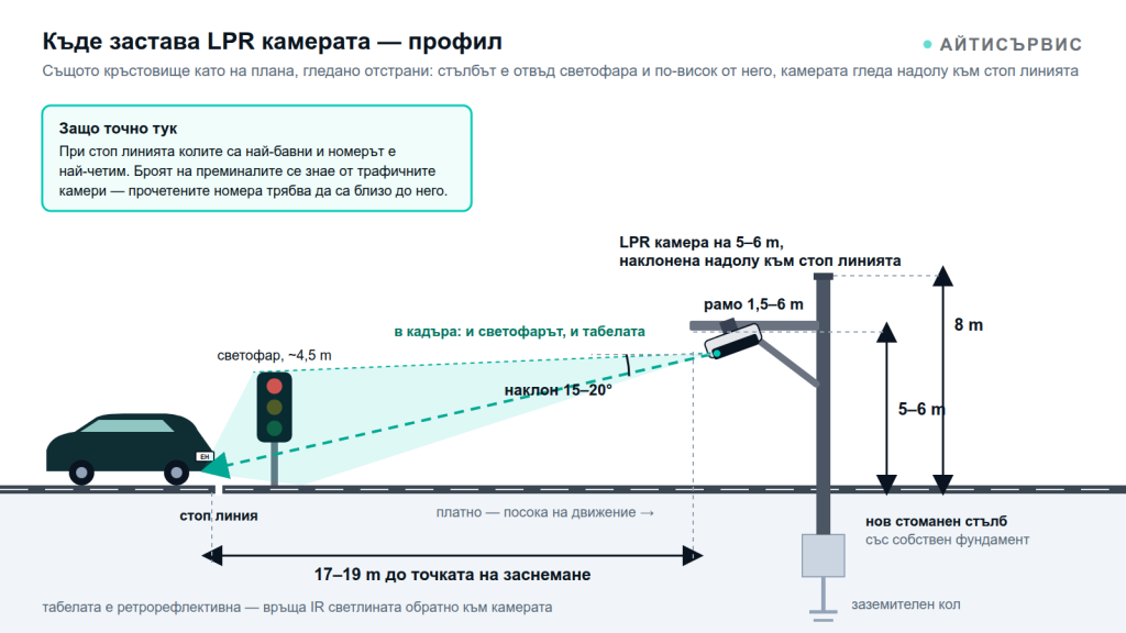 Схема в профил: нов стълб 8 m с рамо над лентата, LPR камерата на 5–6 m, наклонена назад към стоп линията на 17–19 m, в кадъра са и светофарът, и табелата.