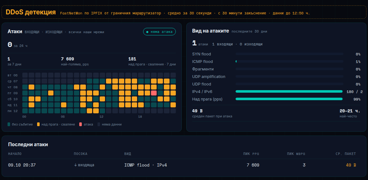 Секцията DDoS детекция: жълто е над прага (сваляне), червено е атака